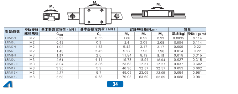 LRM系列微型循环滚珠导轨